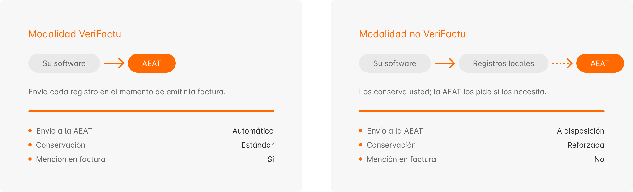 Las-diferencias-entre-las-modalidades-Verifactu-y-noverifactu